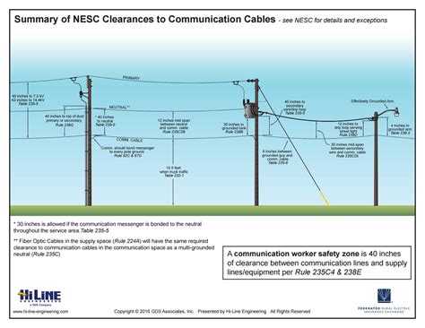 (IEEE) and the American National Standards. . Nesc pole attachment standards